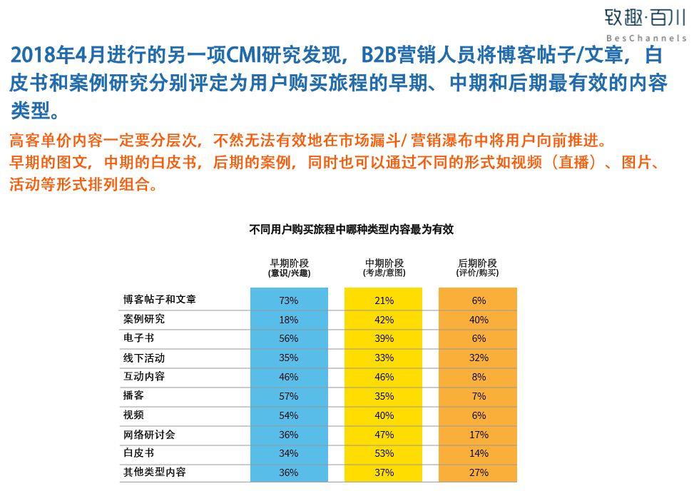 2019B2B内容营销白皮书完整版（附中英文双版下载）