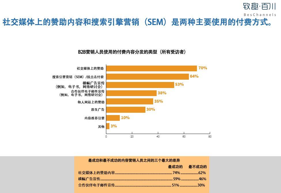 2019B2B内容营销白皮书完整版（附中英文双版下载）