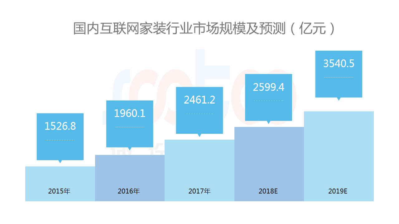 速途研究院：2018年Q3互联网家装行业研究<a href=