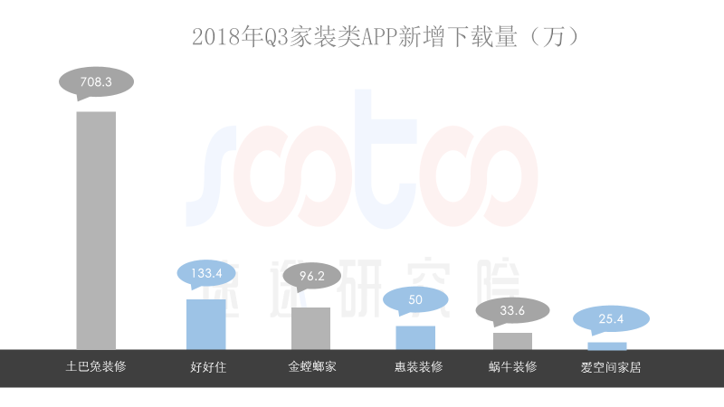 速途研究院：2018年Q3互联网家装行业研究报告