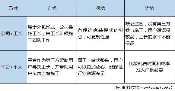 速途研究院：2018年Q3互联网家装行业研究报告