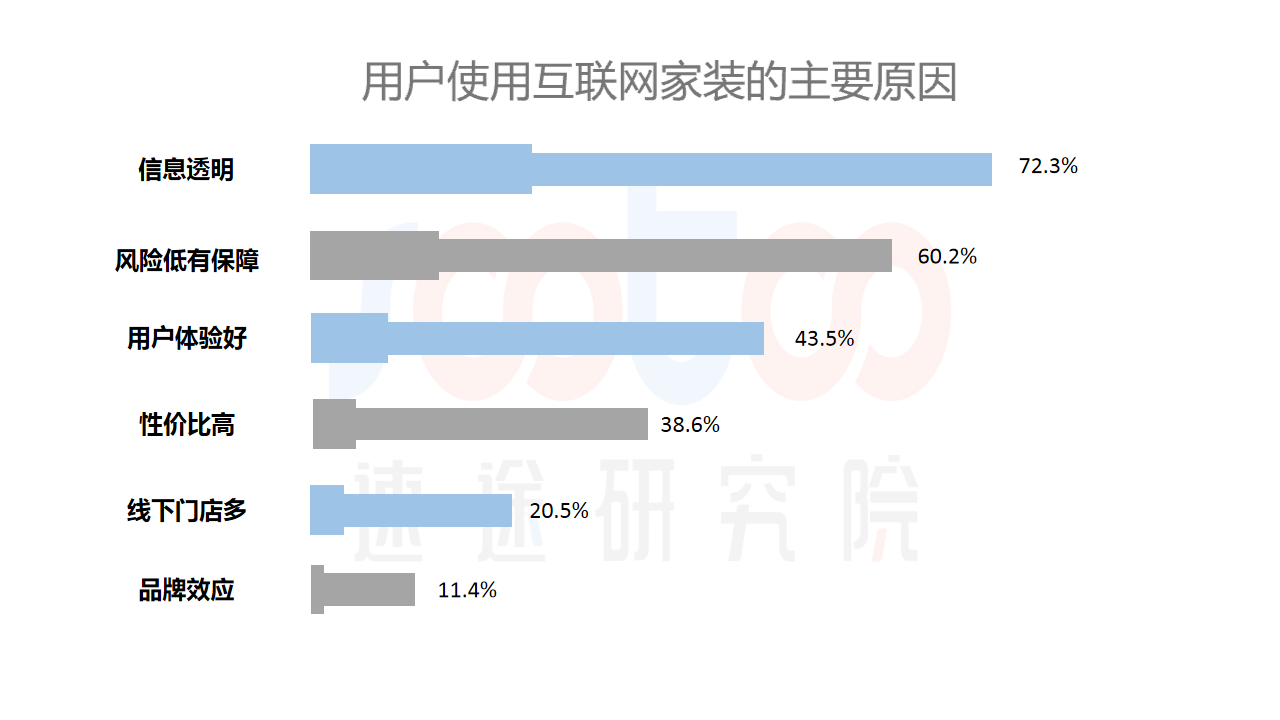 速途研究院：2018年Q3互联网家装行业研究报告