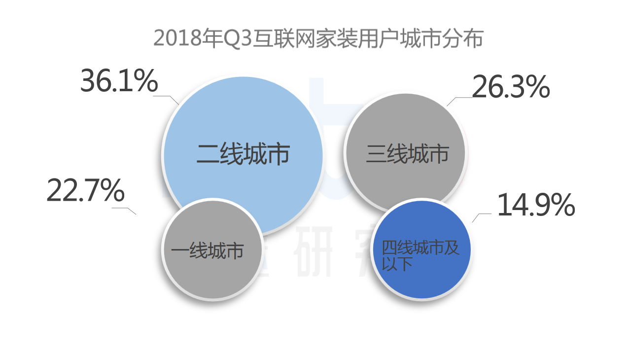 速途研究院：2018年Q3互联网家装行业研究报告