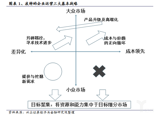 波特的企業(yè)運營三大基本戰(zhàn)略