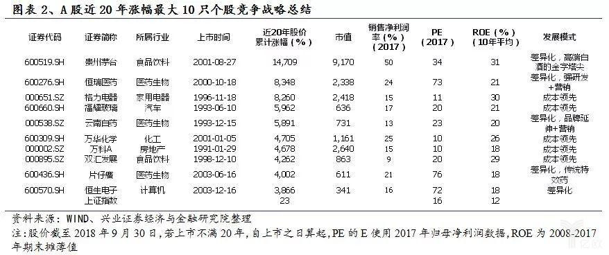 A股最近20年漲幅最大10只個股競爭戰(zhàn)略總結(jié)