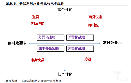 物流不同細分領(lǐng)域的戰(zhàn)略選擇