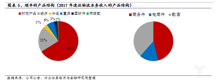 順豐的產(chǎn)品結(jié)構(gòu)