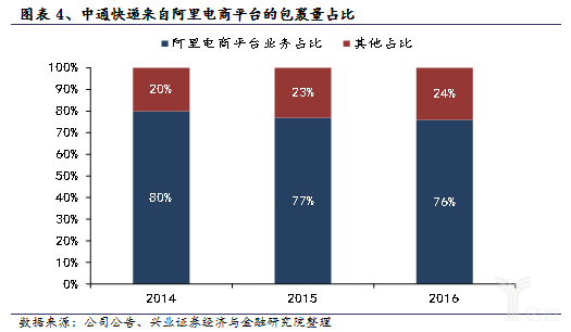 中通快遞來自阿里電商平臺的包裹量占比