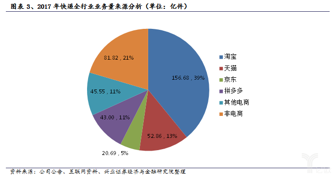 2017年快遞全行業(yè)業(yè)務(wù)量來源分析