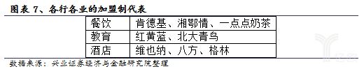 各行各業(yè)的加盟制代表