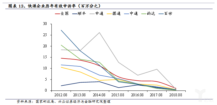 快遞企業(yè)歷年有效申訴率