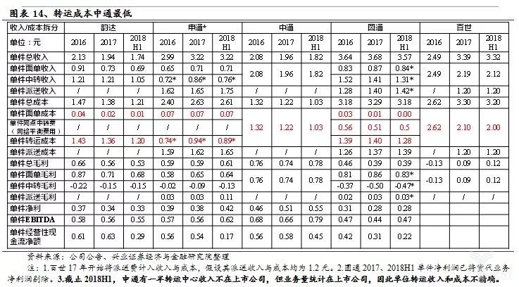 轉(zhuǎn)運成本中通較低