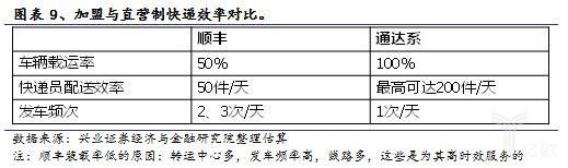 加盟與直營制快遞效率對比