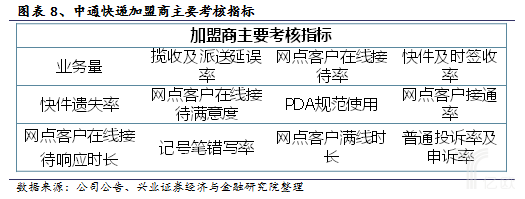 中通快遞加盟商主要考核指標