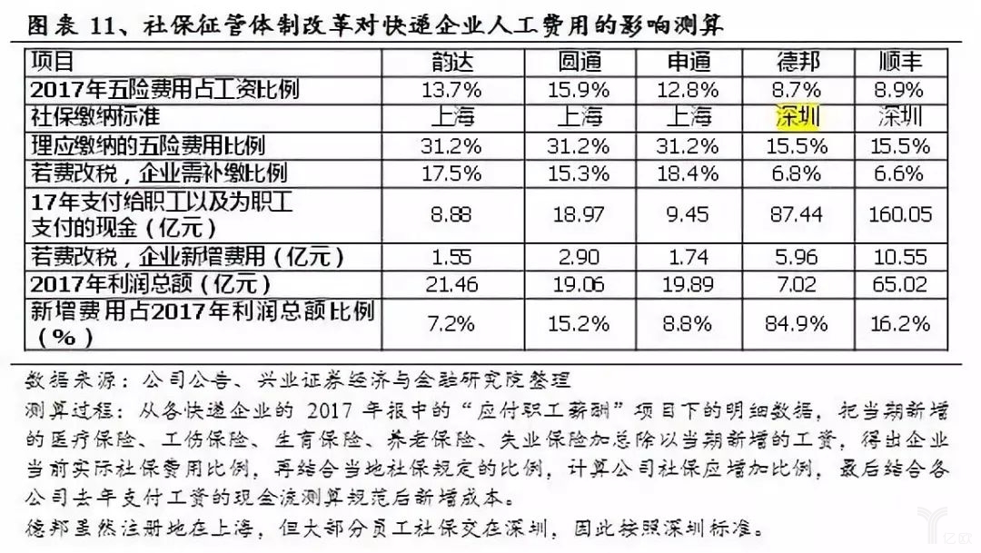 社保征管制改革對快遞企業(yè)人工費用的影響測算