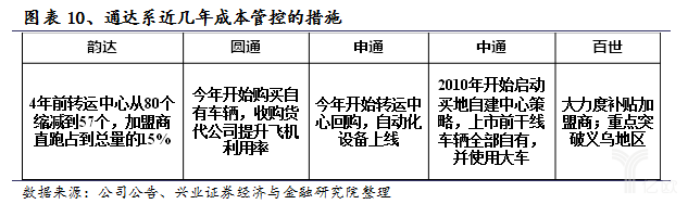 通達系近幾年成本管控的措施