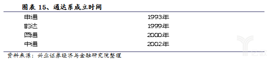 通達系成立時間