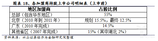 各加盟商持股上市公司明細表