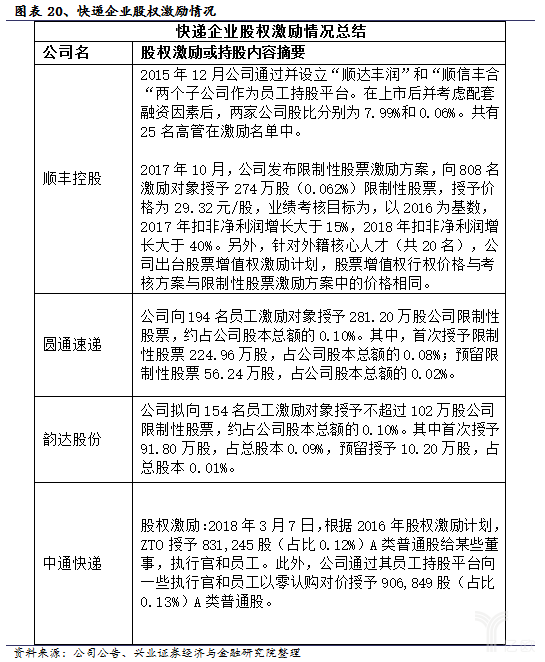 快遞企業(yè)股權(quán)激勵情況