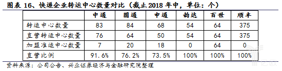 快遞企業(yè)轉(zhuǎn)運中心數(shù)量對比