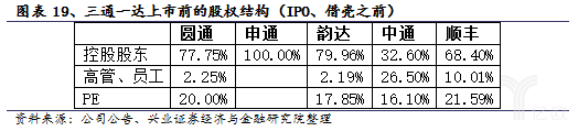 三通一達上市前的股權(quán)結(jié)構(gòu)