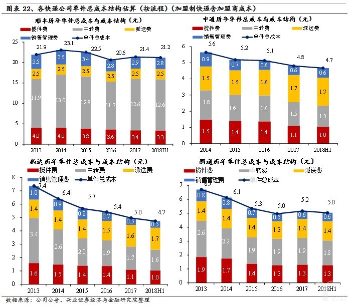 各快遞企業(yè)單件成本結(jié)構(gòu)