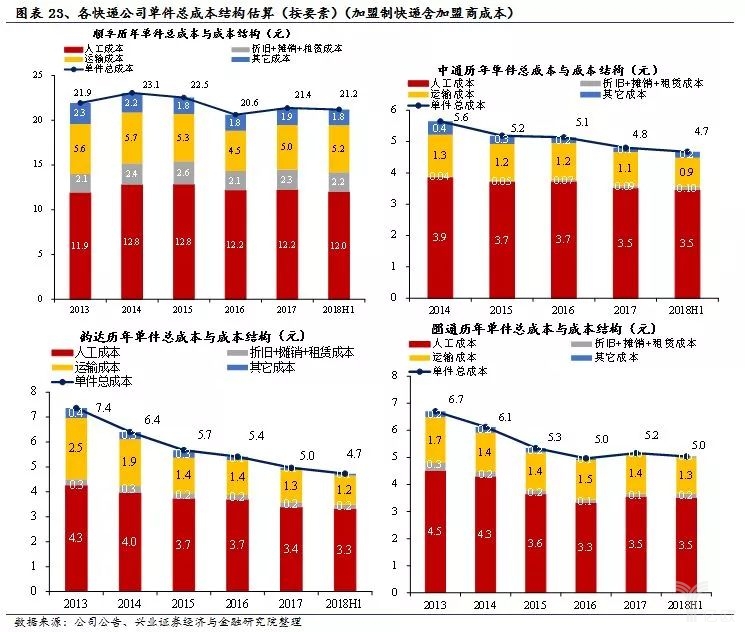 各快遞企業(yè)單件成本結(jié)構(gòu)預(yù)測