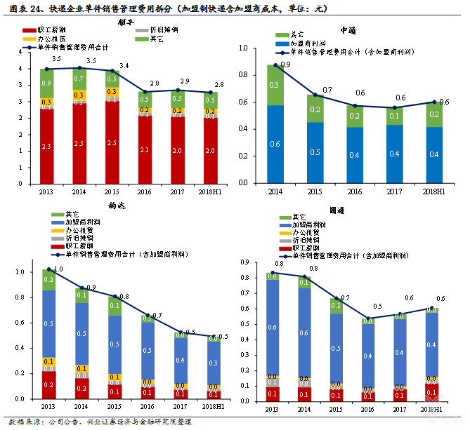各快遞企業(yè)單件銷售管理費用