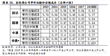各快遞公司單件運輸和分揀成本