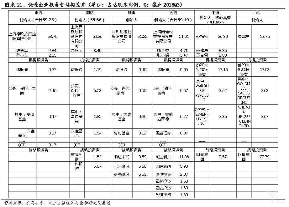 快遞企業(yè)投資者差異