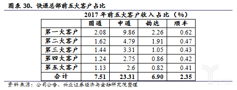 快遞總部前五大客戶占比