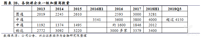 各快遞企業(yè)一級加盟商數(shù)量
