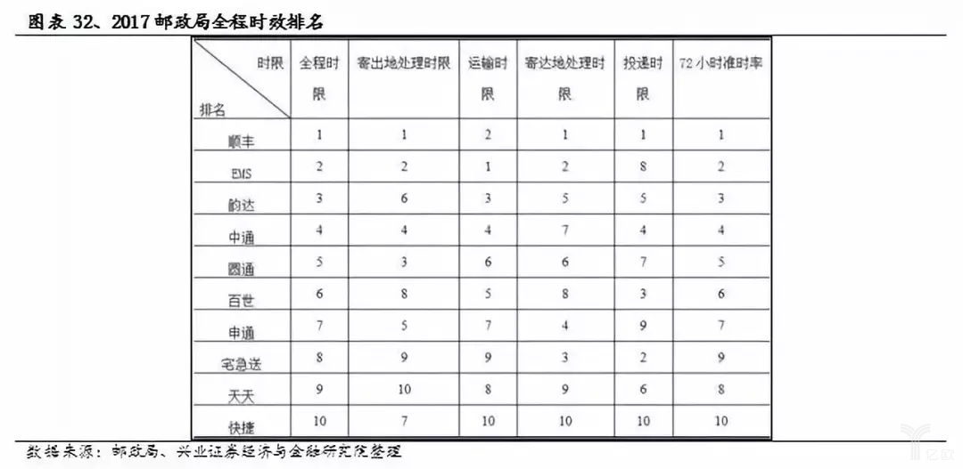2017年郵政局全程時效排名
