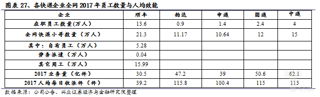 各快遞企業(yè)全網(wǎng)2017年員工數(shù)量與人均效能