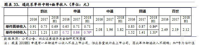 通達系單間中轉(zhuǎn)+面單收入