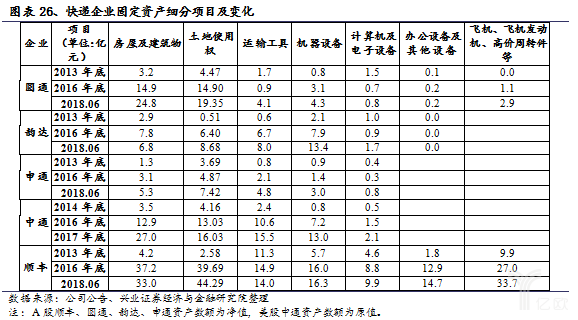 快遞企業(yè)固定資產(chǎn)細分項目及變化