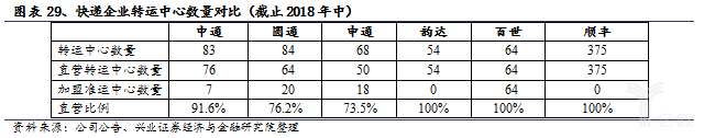快遞企業(yè)轉(zhuǎn)運中心數(shù)量對比