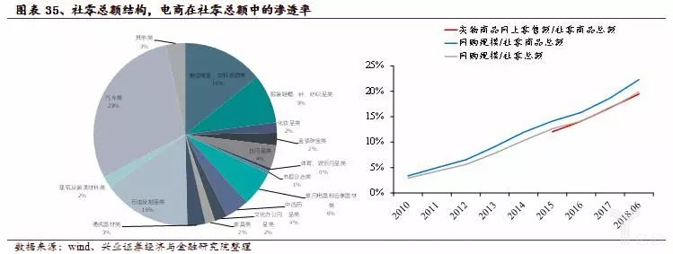 電商在社零總額中的滲透率