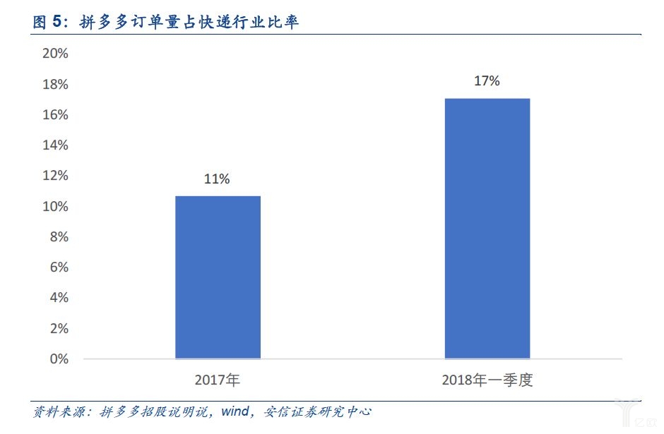 拼多多订单量占快递行业比率