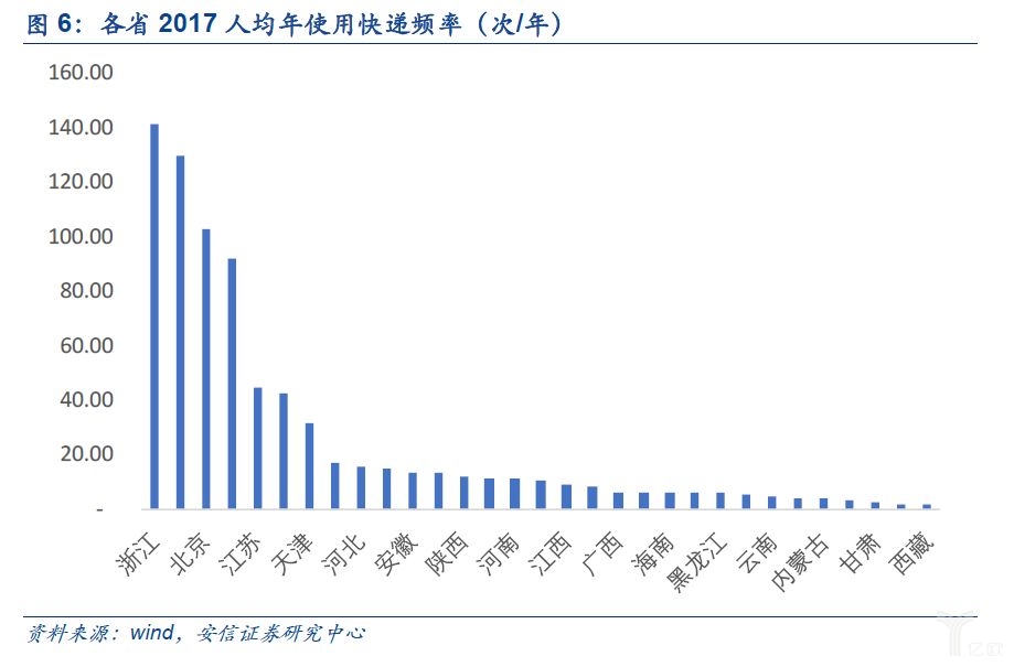 各省2017人均使用快递频率