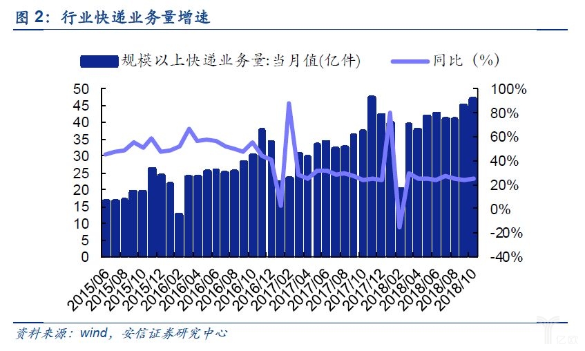 行业快递业务量增速