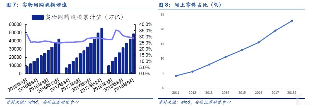 实物网购规模增速