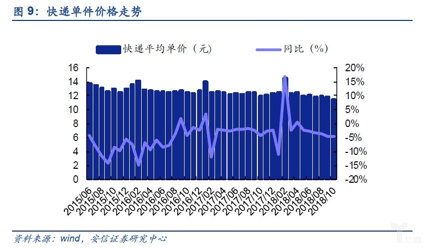 快递单件价格走势