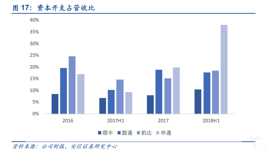 资本开支占营收比