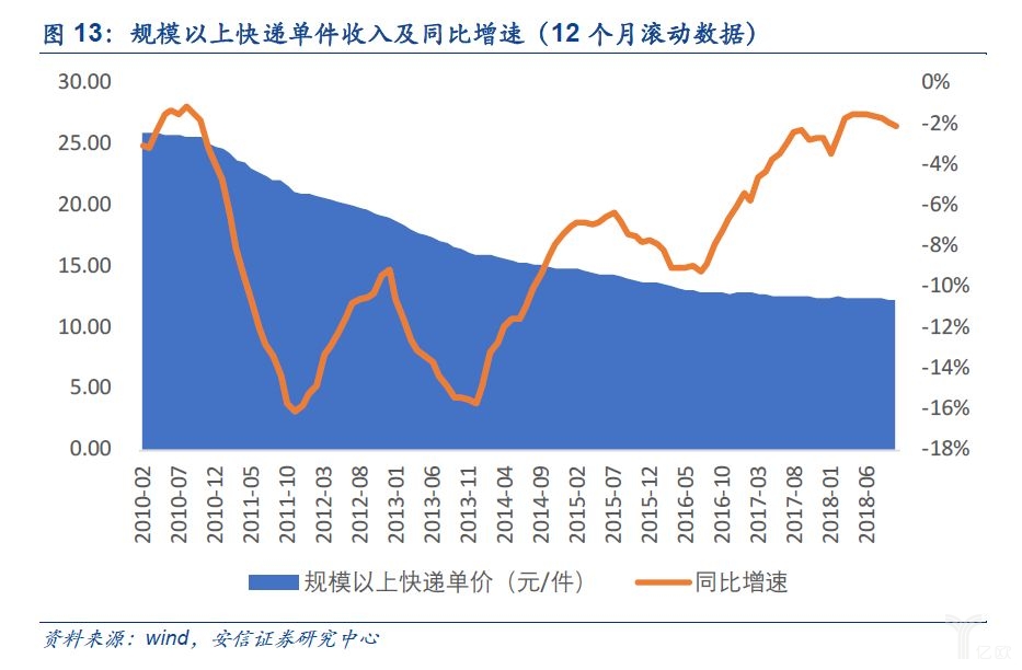 规模以上快递单件收入及同比增速