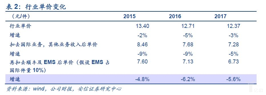 行业单价变化