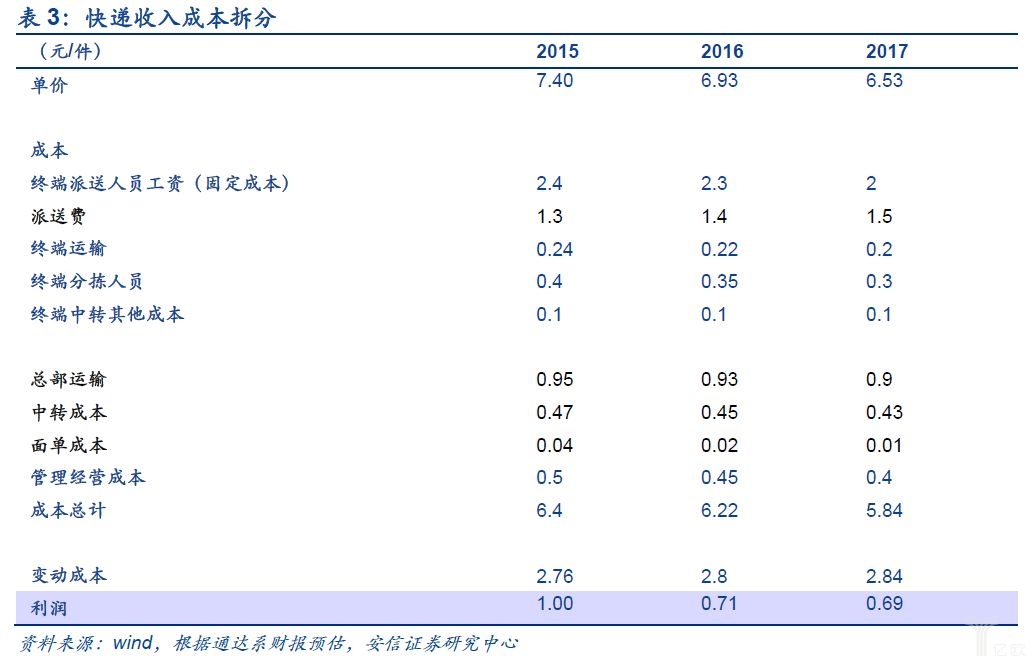 快递收入成本拆分