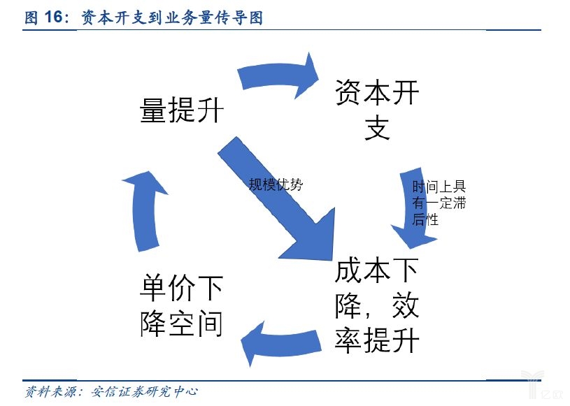 资本开支到业务量传导图