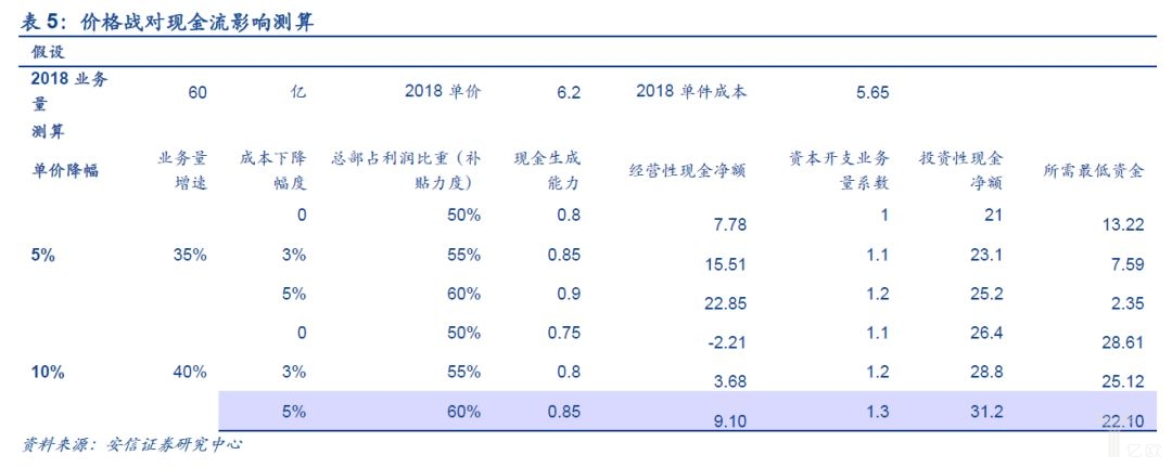 价格战对现金流影响测算