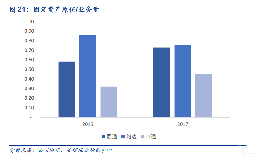 固定资产原值/业务量